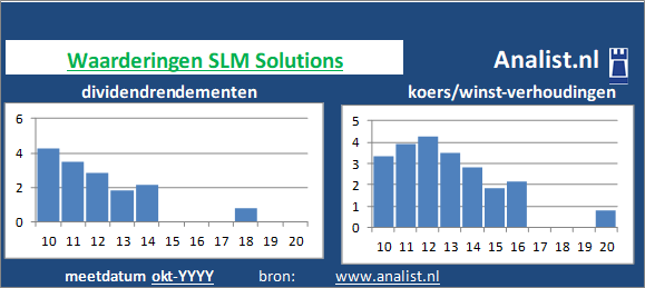 dividendrendement/><BR><p>Het bedrijf  betaalde in de voorbije vijf jaar geen dividenden uit. Het gemiddelde dividendrendement van het bedrijf over de periode 2015-2020 bedroeg circa 0,2 procent. </p>Volgens de klassieke beleggingstheorie zou het aandeel zodoende een beperkt dividend waardeaandeel genoemd worden. </p><p class=